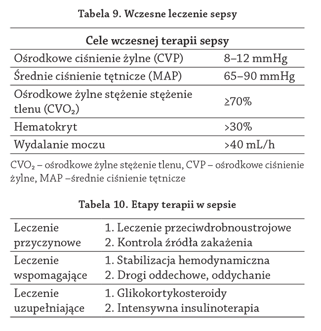 Tabela 9. Wczesne leczenie sepsy